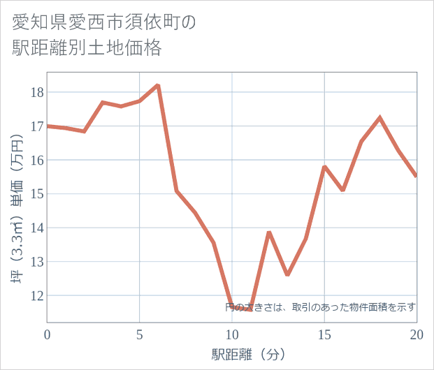 愛知県愛西市須依町の徒歩距離別の土地坪単価