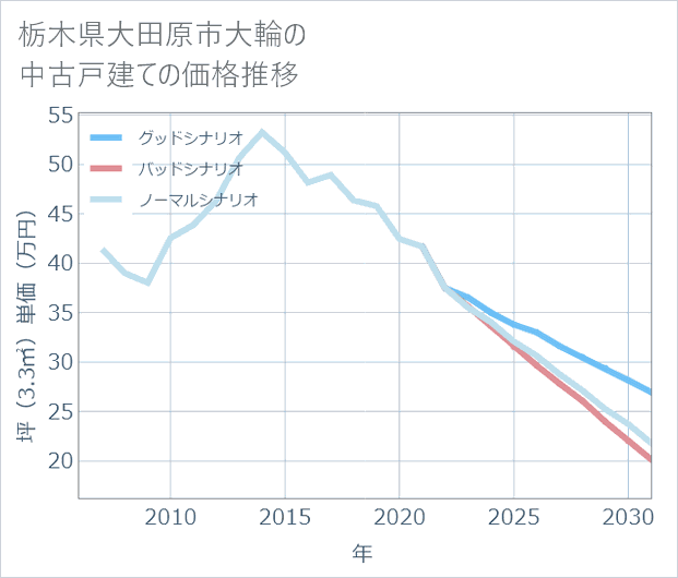 栃木県大田原市大輪の中古戸建て価格推移