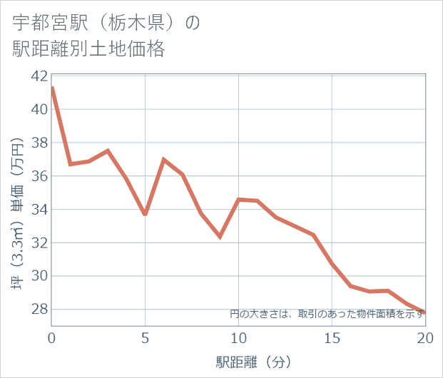宇都宮駅(栃木県)の徒歩距離別の土地坪単価