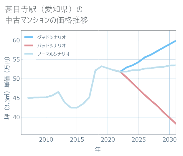甚目寺駅(愛知県)の中古マンション価格推移