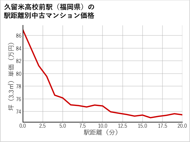 久留米高校前駅（福岡県）の徒歩距離別の中古マンション坪単価