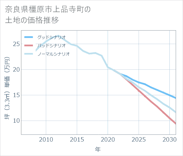 奈良県橿原市上品寺町の土地価格推移