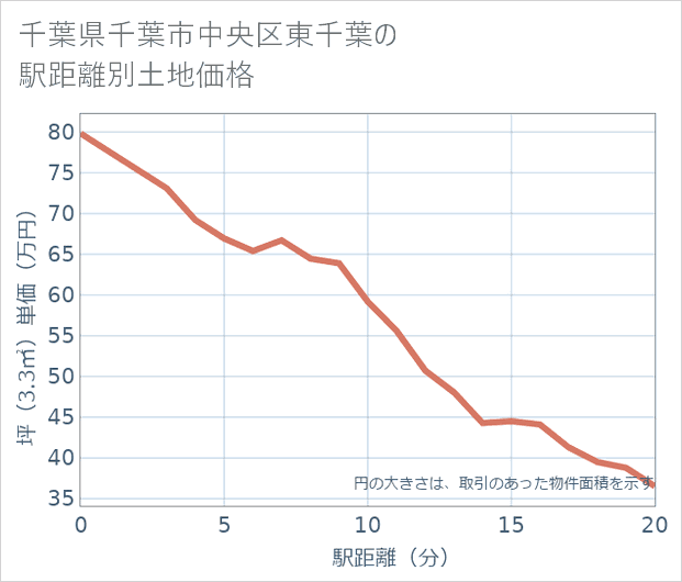 千葉県千葉市中央区東千葉の徒歩距離別の土地坪単価