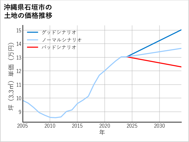 沖縄県石垣市の土地価格推移