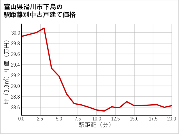 富山県滑川市下島の徒歩距離別の中古戸建て坪単価