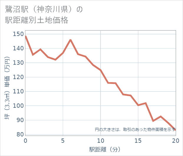 鷺沼駅（神奈川県）の徒歩距離別の土地坪単価