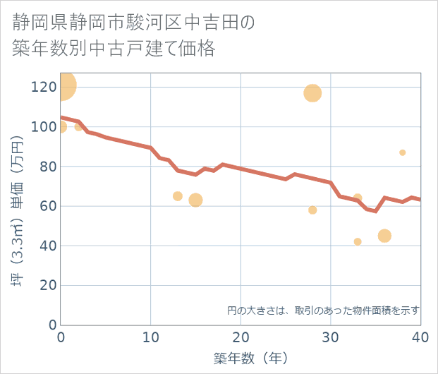 静岡県静岡市駿河区中吉田の築年数別の中古戸建て坪単価