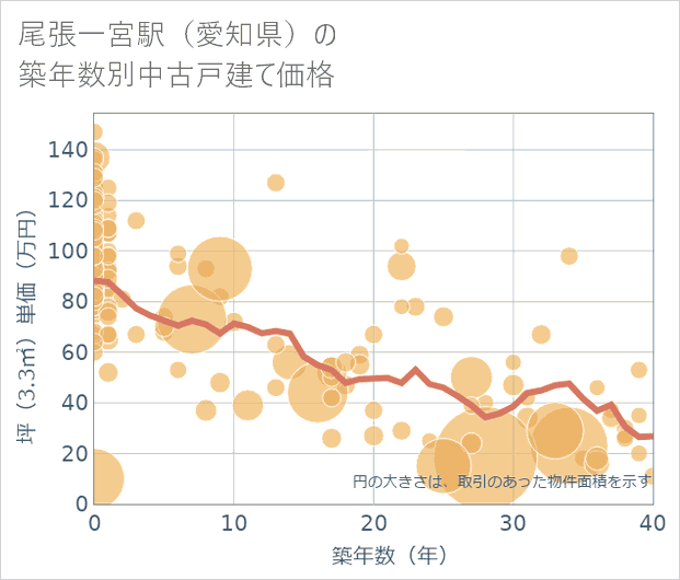 尾張一宮駅(愛知県)の築年数別の中古戸建て坪単価