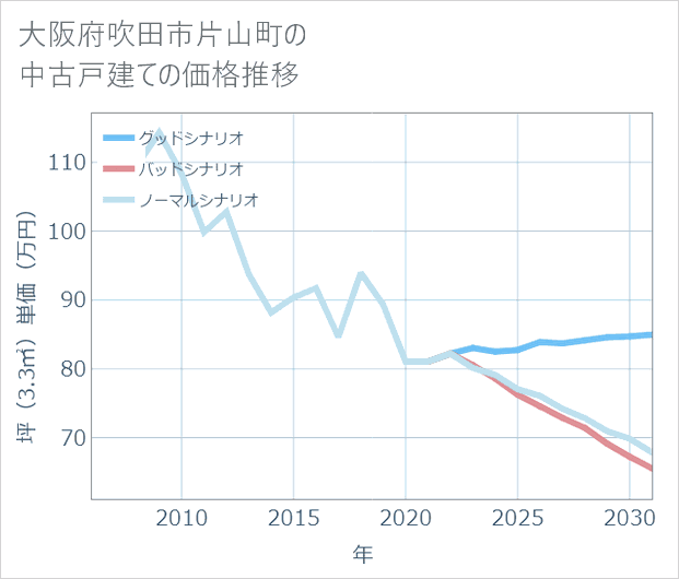 大阪府吹田市片山町の中古戸建て価格推移