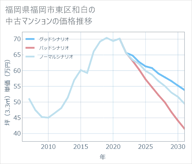 福岡県福岡市東区和白の中古マンション価格推移
