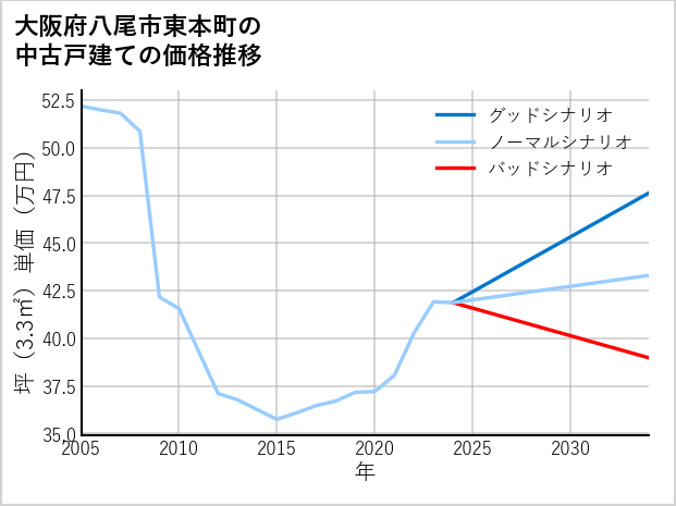 大阪府八尾市東本町の中古戸建て価格推移