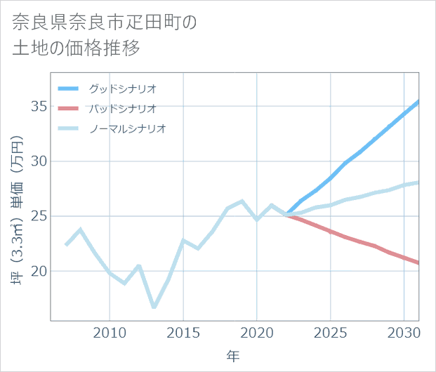 奈良県奈良市疋田町の土地価格推移