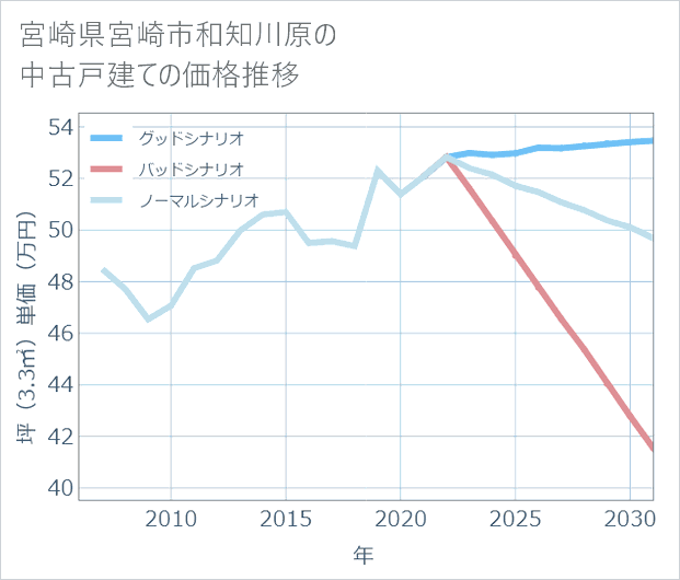 宮崎県宮崎市和知川原の中古戸建て価格推移