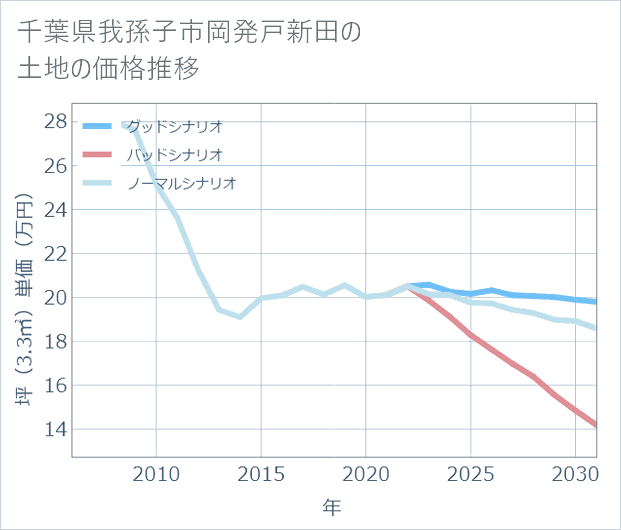 千葉県我孫子市岡発戸新田の土地価格推移