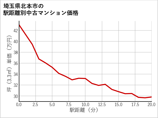 埼玉県北本市の徒歩距離別の中古マンション坪単価