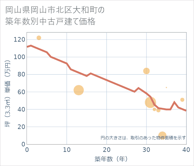 岡山県岡山市北区大和町の築年数別の中古戸建て坪単価