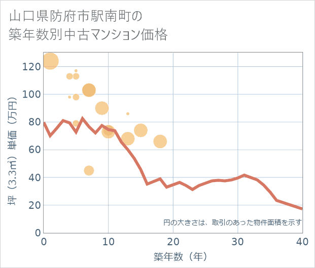 山口県防府市駅南町の築年数別の中古マンション坪単価