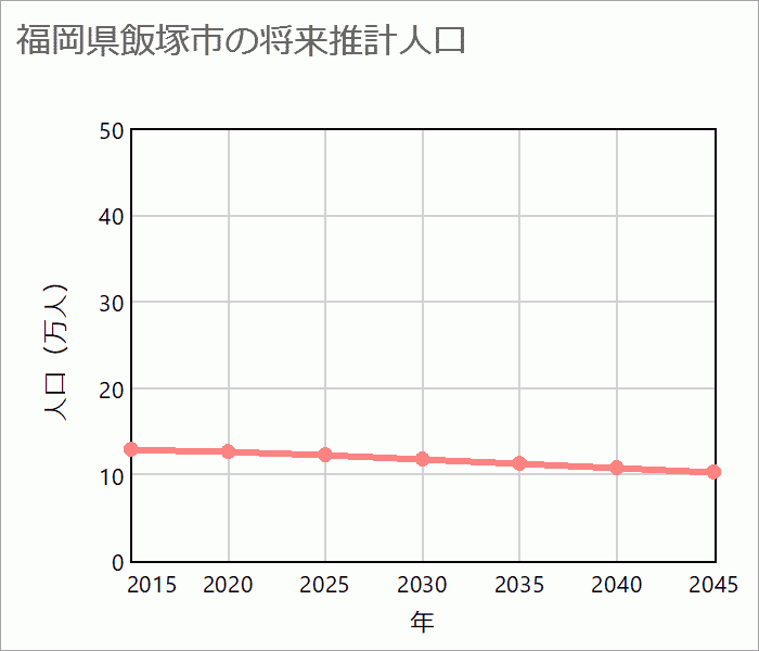 飯塚市の将来推計人口