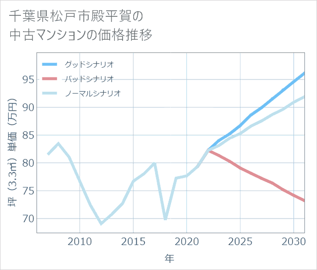 千葉県松戸市殿平賀の中古マンション価格推移