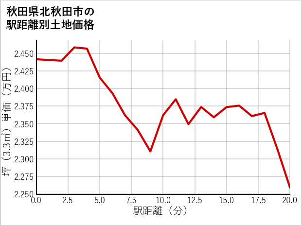 秋田県北秋田市の徒歩距離別の土地坪単価