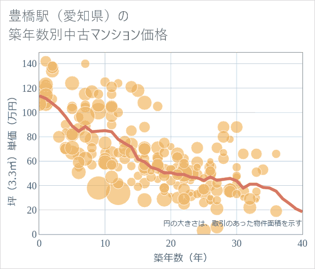 豊橋駅(愛知県)の築年数別の中古マンション坪単価