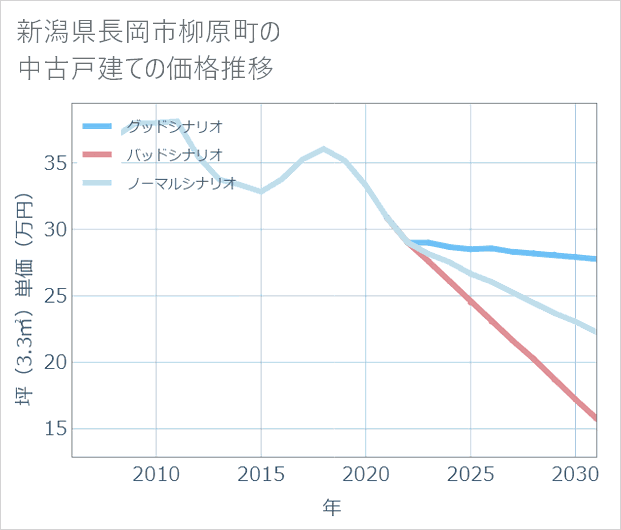 新潟県長岡市柳原町の中古戸建て価格推移