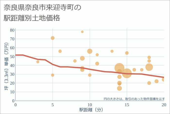 奈良県奈良市来迎寺町の徒歩距離別の土地坪単価