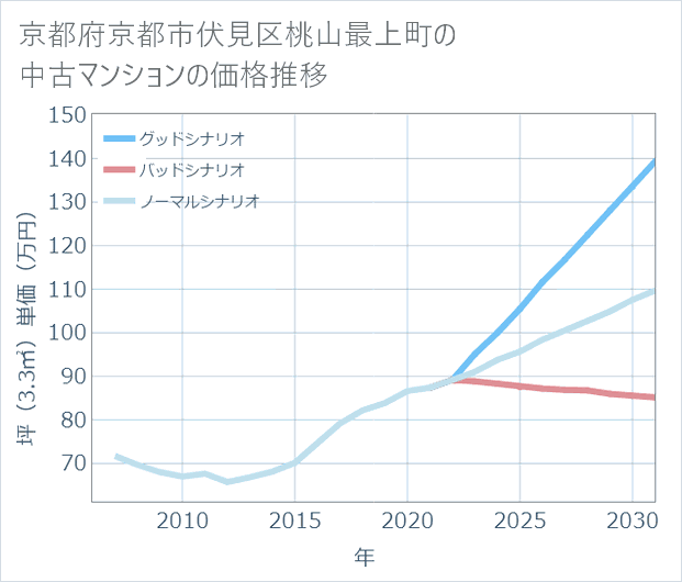 京都府京都市伏見区桃山最上町の中古マンション価格推移