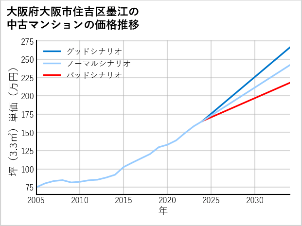 大阪府大阪市住吉区墨江の中古マンション価格推移