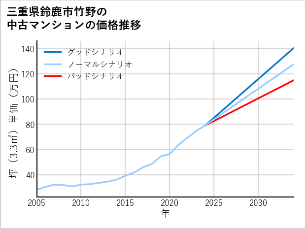 三重県鈴鹿市竹野の中古マンション価格推移