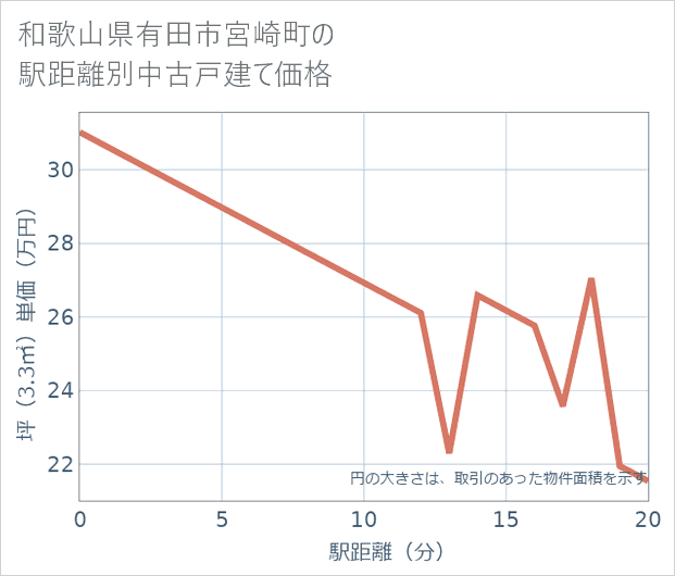 和歌山県有田市宮崎町の徒歩距離別の中古戸建て坪単価