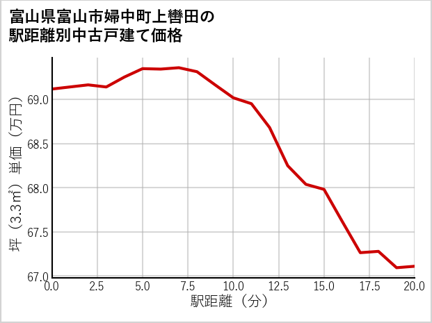 富山県富山市婦中町上轡田の徒歩距離別の中古戸建て坪単価
