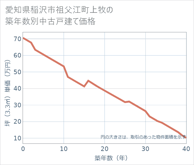 愛知県稲沢市祖父江町上牧の築年数別の中古戸建て坪単価