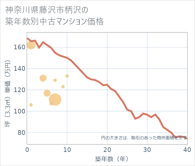 神奈川県藤沢市柄沢の築年数別の中古マンション坪単価