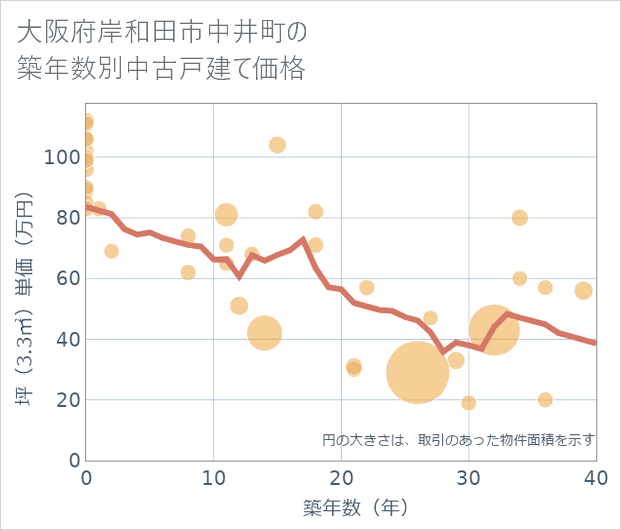 大阪府岸和田市中井町の築年数別の中古戸建て坪単価