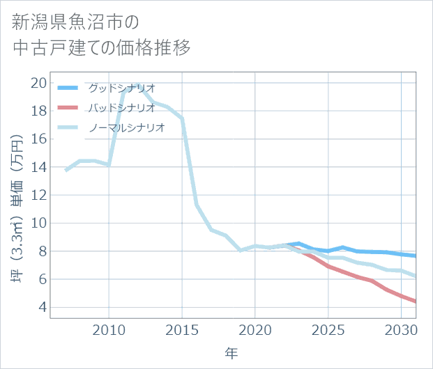 新潟県魚沼市の中古戸建て価格推移