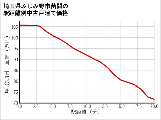 埼玉県ふじみ野市苗間の徒歩距離別の中古戸建て坪単価