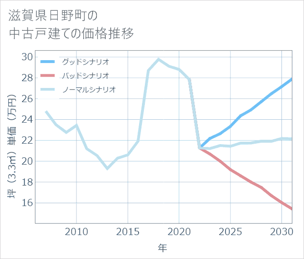 滋賀県日野町の中古戸建て価格推移