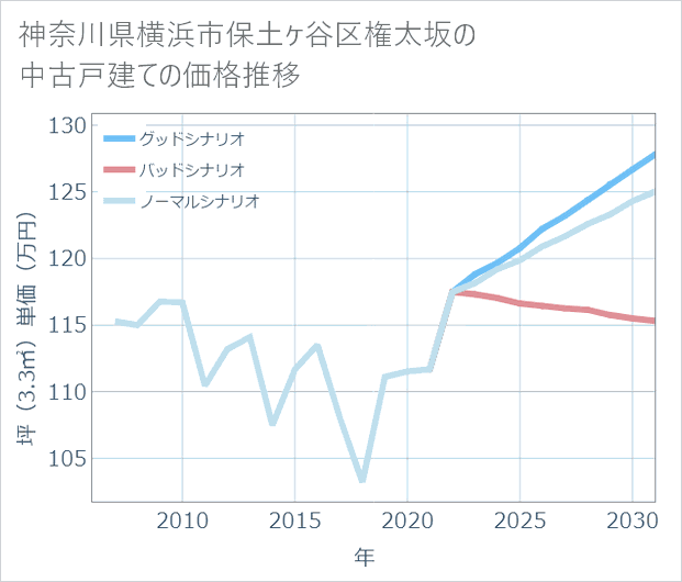 神奈川県横浜市保土ケ谷区権太坂の中古戸建て価格推移