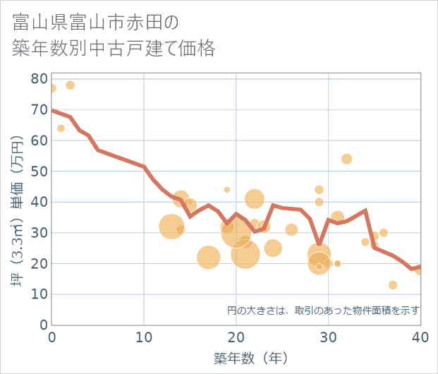 富山県富山市赤田の築年数別の中古戸建て坪単価