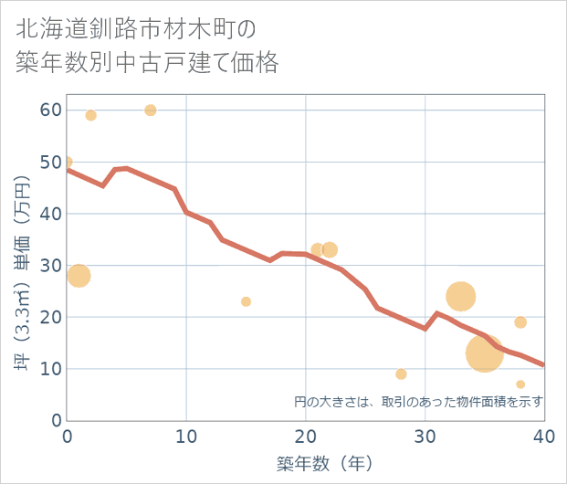 北海道釧路市材木町の築年数別の中古戸建て坪単価