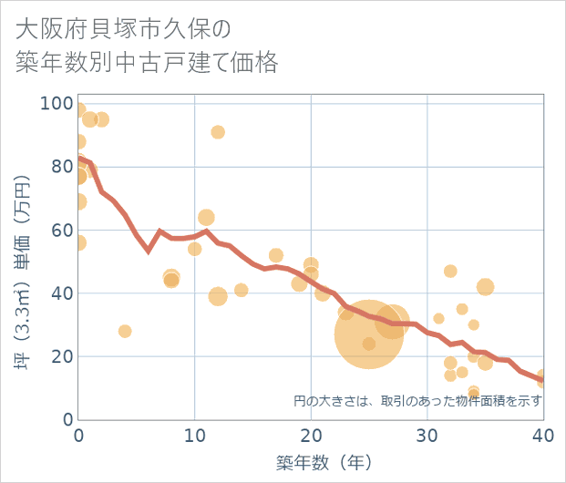 大阪府貝塚市久保の築年数別の中古戸建て坪単価