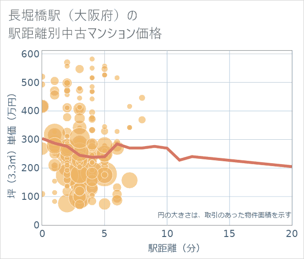長堀橋駅(大阪府)の徒歩距離別の中古マンション坪単価