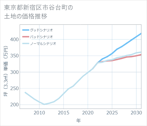 東京都新宿区市谷台町の土地価格推移
