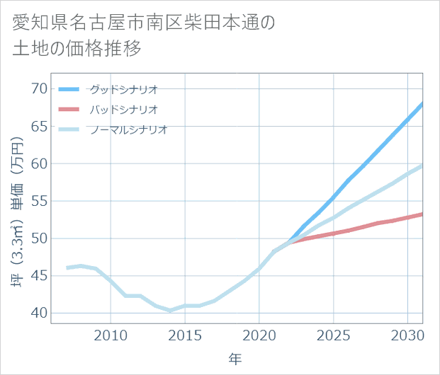 愛知県名古屋市南区柴田本通の土地価格推移