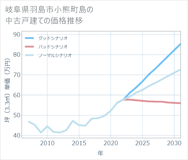 岐阜県羽島市小熊町島の中古戸建て価格推移