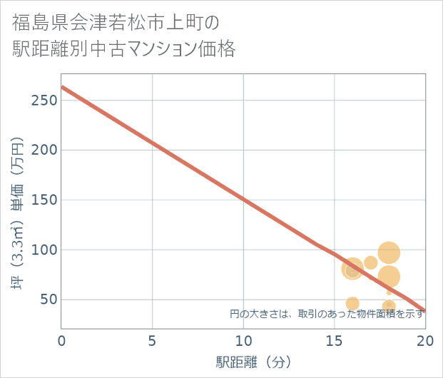 福島県会津若松市上町の徒歩距離別の中古マンション坪単価