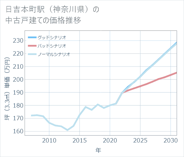 日吉本町駅(神奈川県)の中古戸建て価格推移