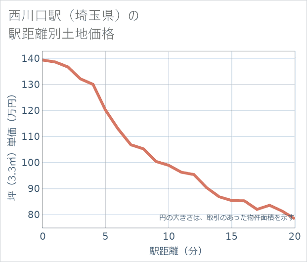 西川口駅(埼玉県)の徒歩距離別の土地坪単価