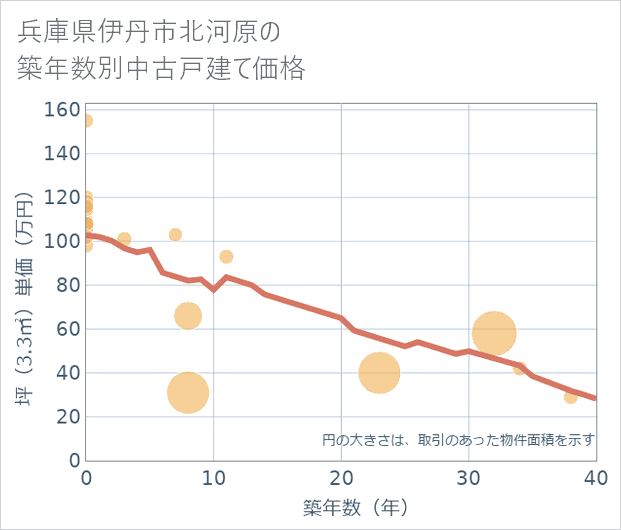兵庫県伊丹市北河原の築年数別の中古戸建て坪単価